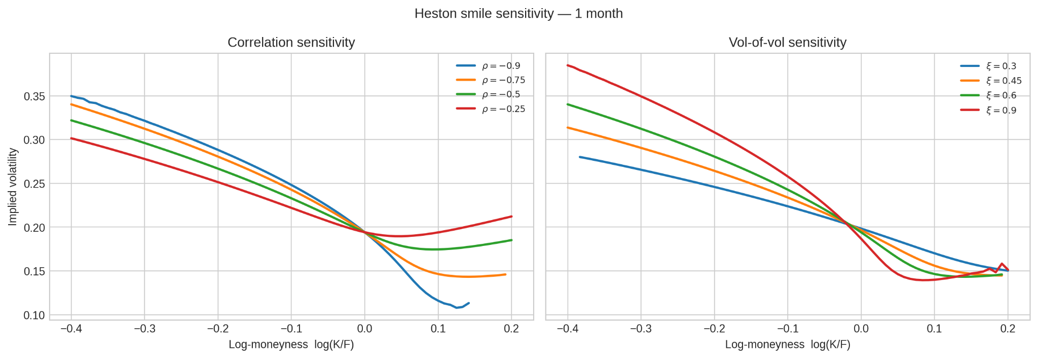Heston smile sensitivity to correlation and volatility of volatility