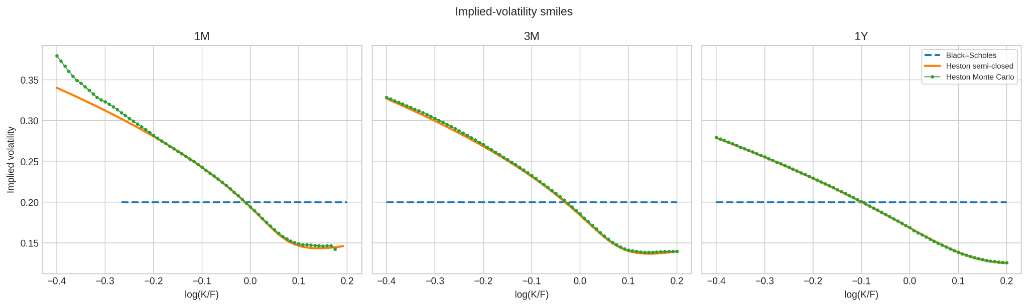 Black–Scholes, Heston semi-closed and Heston Monte Carlo smile comparison