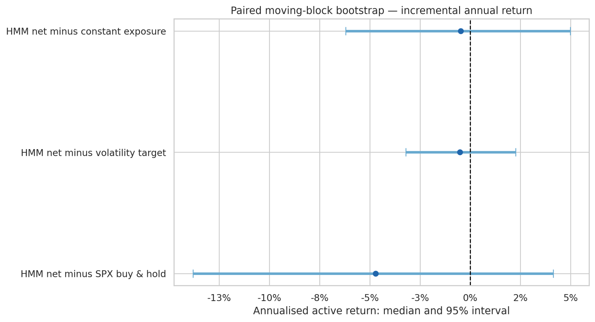 Moving-block bootstrap intervals for HMM incremental annual returns against three benchmarks