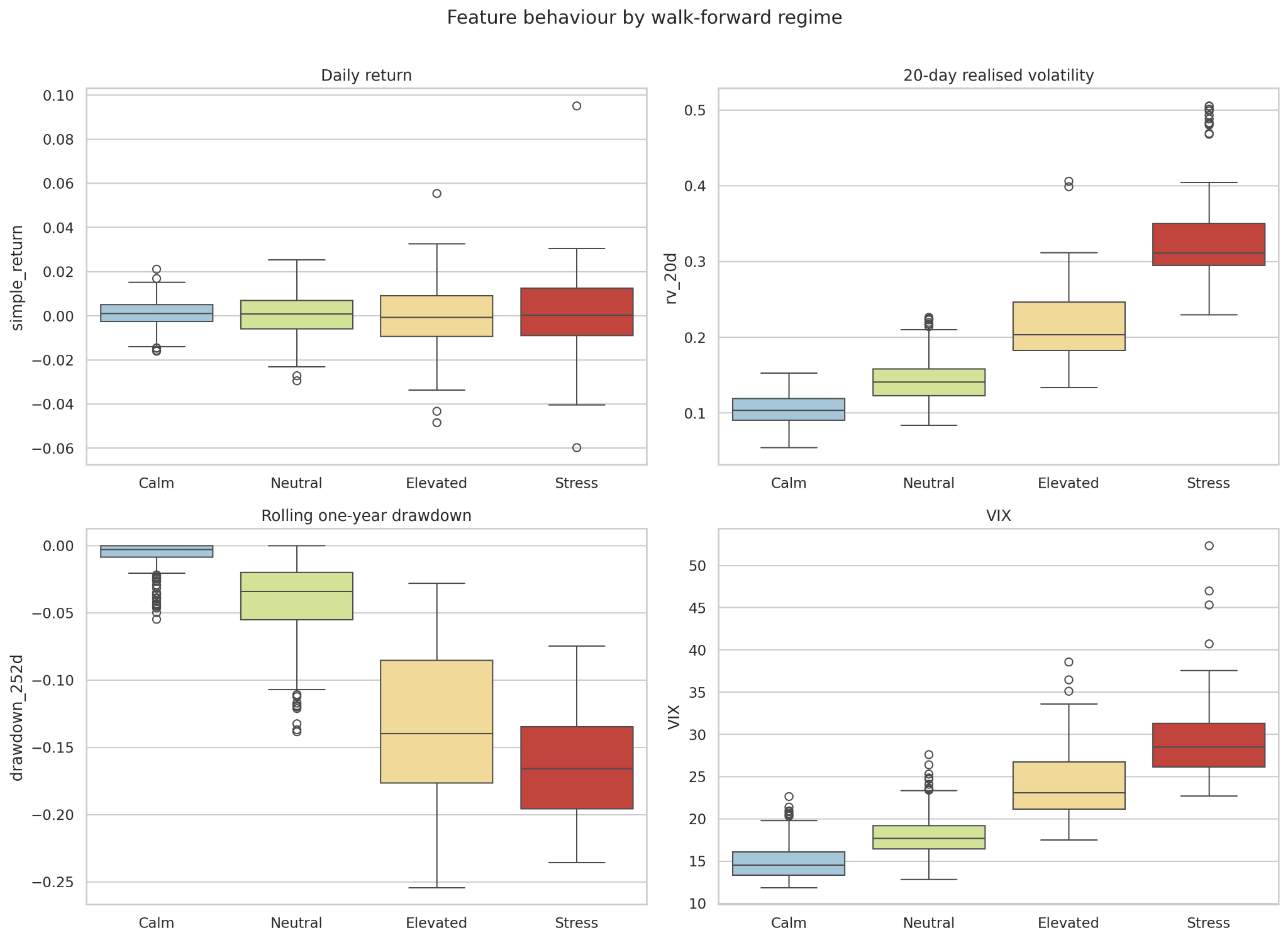 Distributions of return, realised volatility, drawdown and VIX across four HMM regimes