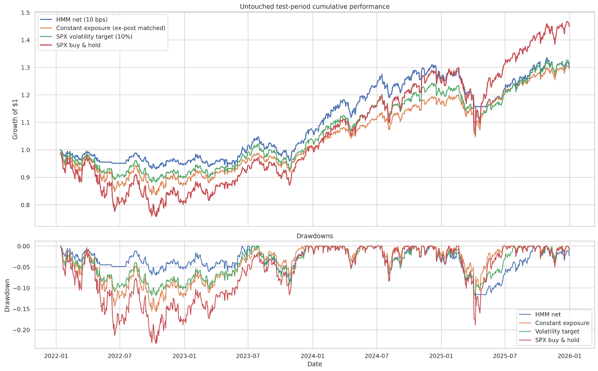 Out-of-sample performance and drawdown comparison for the HMM and three SPX benchmarks
