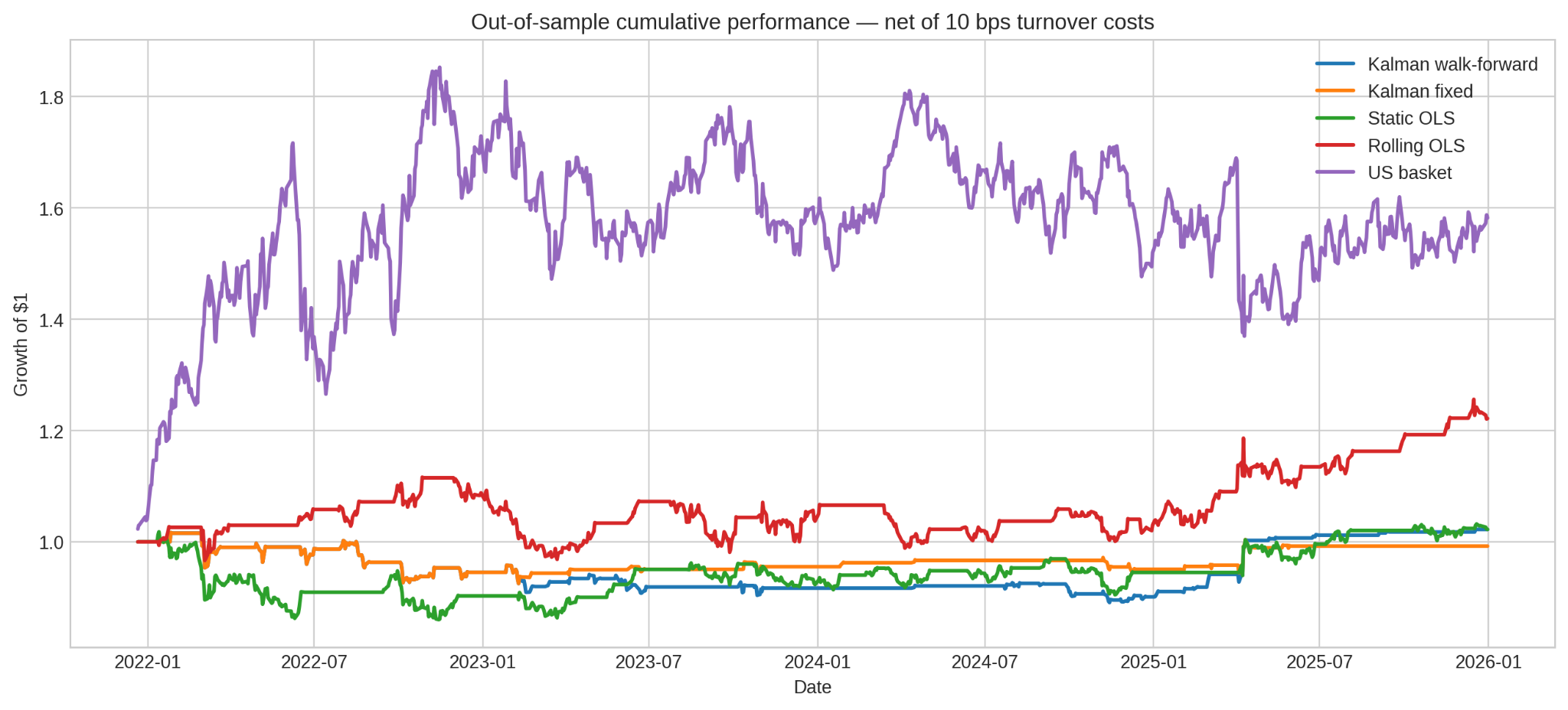 Out-of-sample cumulative performance for Kalman and OLS models