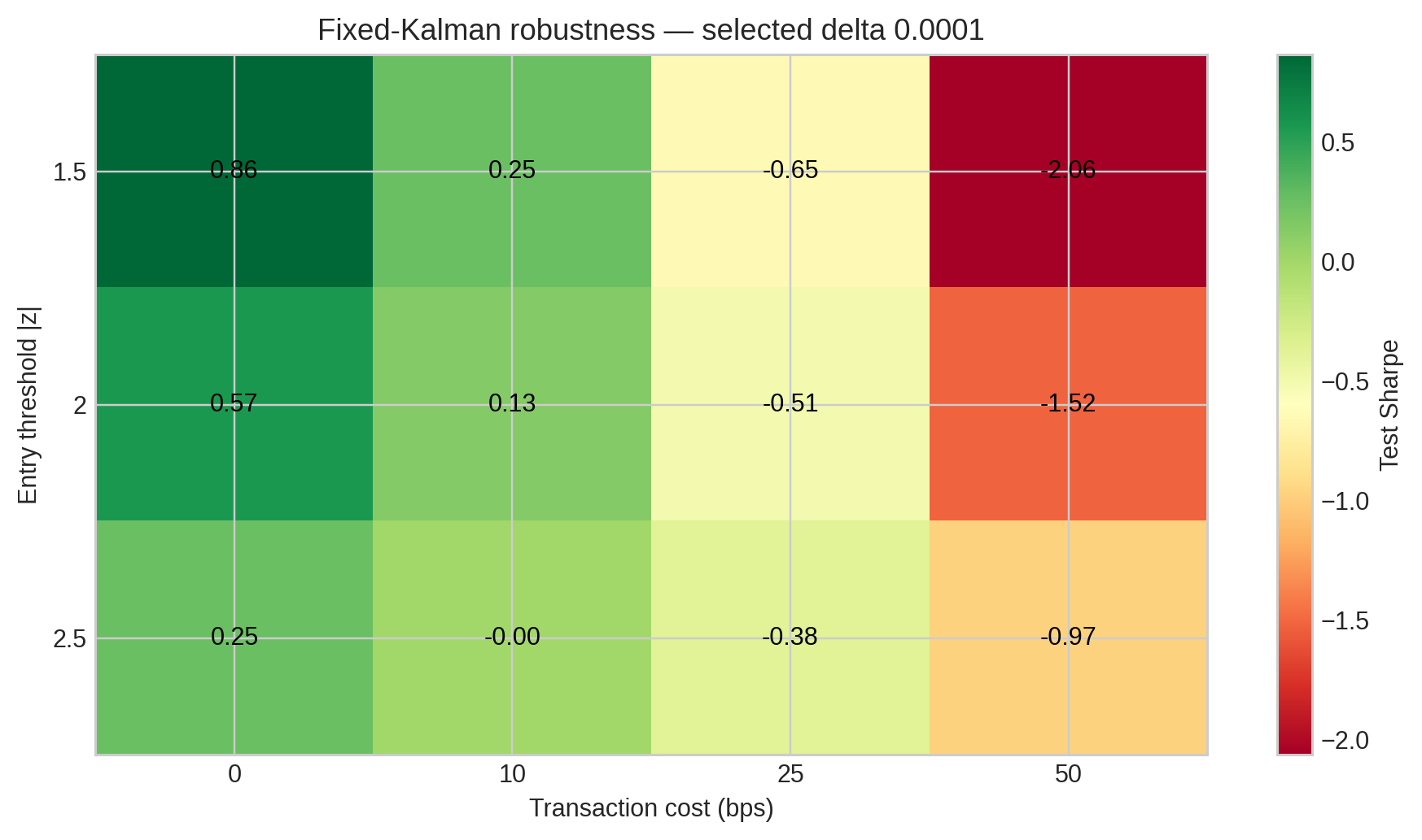 Heatmap of Kalman test Sharpe across entry thresholds and transaction costs