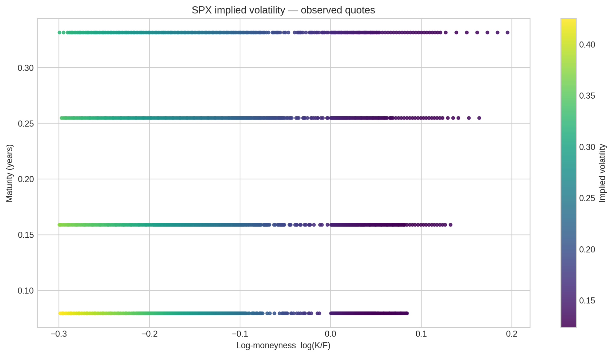 Observed SPX implied-volatility quotes by log-moneyness and maturity