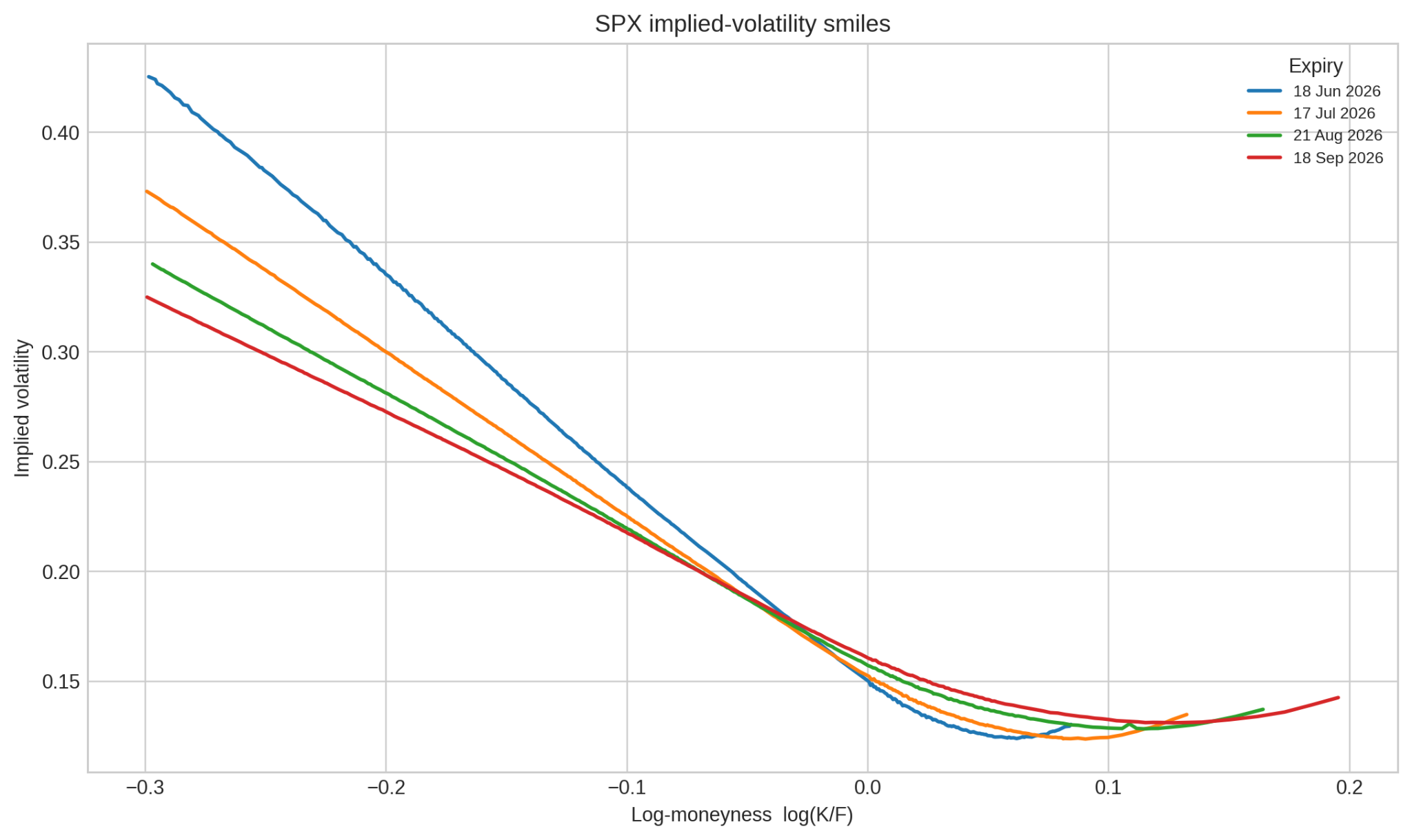 SPX implied-volatility smiles for four expiries
